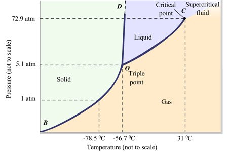 Another CO2 phase diagram