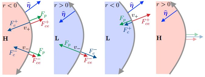 $F_p$ is the pressure gradient force, $F_c$ Coriolis and $F_{ce}$ the centrifugal force. + and - denote the root's solution. Property of K. Roth, Heidelberg University.